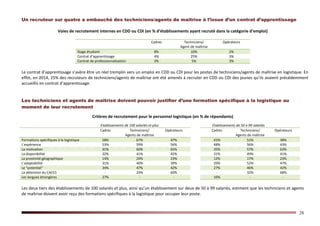 28
Un recruteur sur quatre a embauché des techniciens/agents de maîtrise à l’issue d’un contrat d’apprentissage
Voies de recrutement internes en CDD ou CDI (en % d’établissements ayant recruté dans la catégorie d’emploi)
Cadres Techniciens/
Agent de maîtrise
Opérateurs
Stage étudiant 8% 10% 2%
Contrat d’apprentissage 4% 25% 3%
Contrat de professionnalisation 2% 5% 3%
Le contrat d’apprentissage s’avère être un réel tremplin vers un emploi en CDD ou CDI pour les postes de techniciens/agents de maîtrise en logistique. En
effet, en 2014, 25% des recruteurs de techniciens/agents de maîtrise ont été amenés à recruter en CDD ou CDI des jeunes qu’ils avaient précédemment
accueillis en contrat d’apprentissage.
Les techniciens et agents de maîtrise doivent pouvoir justifier d’une formation spécifique à la logistique au
moment de leur recrutement
Critères de recrutement pour le personnel logistique (en % de répondants)
Etablissements de 100 salariés et plus Etablissements de 50 à 99 salariés
Cadres Techniciens/
Agents de maîtrise
Opérateurs Cadres Techniciens/
Agents de maîtrise
Opérateurs
Formations spécifiques à la logistique 58% 67% 47% 41% 51% 38%
L'expérience 53% 59% 56% 48% 56% 43%
La motivation 41% 60% 65% 35% 57% 63%
La disponibilité 32% 41% 42% 31% 49% 41%
La proximité géographique 14% 20% 23% 12% 17% 23%
L'adaptabilité 31% 40% 39% 29% 52% 47%
Le "potentiel" 34% 47% 42% 27% 46% 42%
La détention du CACES - 24% 60% - 32% 68%
Les langues étrangères 27% - - 16% - -
Les deux tiers des établissements de 100 salariés et plus, ainsi qu’un établissement sur deux de 50 à 99 salariés, estiment que les techniciens et agents
de maîtrise doivent avoir reçu des formations spécifiques à la logistique pour occuper leur poste.
 