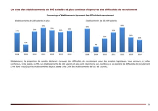 30
Un tiers des établissements de 100 salariés et plus continue d’éprouver des difficultés de recrutement
Pourcentage d’établissements éprouvant des difficultés de recrutement
Etablissements de 100 salariés et plus Etablissements de 50 à 99 salariés
Globalement, la proportion de sondés déclarant éprouver des difficultés de recrutement pour des emplois logistiques, tous secteurs et tailles
confondus, reste stable, à 29%. Les établissements de 100 salariés et plus sont néanmoins plus nombreux à se plaindre de difficultés de recrutement
(34% dans ce cas) que les établissements de plus petite taille (20% des établissements de 50 à 99 salariés).
31%
12%
33%
39%
35%
32%
34%
2008 2009 2010 2011 2012 2013 2014
38%
9%
22%
32%
40%
24%
20%
2008 2009 2010 2011 2012 2013 2014
 