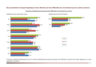 31
Des prestataires transport-logistique moins affectés par des difficultés de recrutement que les autres secteurs
Proportion d’établissements éprouvant des difficultés de recrutement par secteur
Etablissements de 100 salariés et plus Etablissements de 50 à 99 salariés
C’est dans l’industrie agroalimentaire que le nombre d’établissements déclarant éprouver des difficultés à pourvoir des postes logistiques a le plus
augmenté (+11 points).
27%
42%
33%
34%
24%
39%
36%
21%
40%
33%
37%
37%
43%
25%
27%
40%
26%
41%
27%
32%
40%
TRP
COM
CHIM
IEM
AUTO
PHAR
IAA
14%
26%
21%
26%
29%
48%
TRP
COM
2012
2013
2014
 