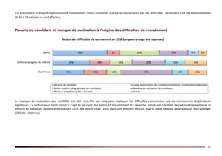 32
Les prestataires transport-logistique sont relativement moins concernés que les autres secteurs par ces difficultés : seulement 14% des établissements
de 50 à 99 salariés en sont affectés.
Pénurie de candidats et manque de motivation à l’origine des difficultés de recrutement
Nature des difficultés de recrutement en 2014 (en pourcentage des réponses)
Le manque de motivation des candidats est cité trois fois sur cinq pour expliquer les difficultés rencontrées lors du recrutement d’opérateurs
logistiques. Ce facteur joue moins lorsqu’il s’agit de pourvoir des postes à l’encadrement. En revanche, lors du recrutement de cadres de la logistique, la
pénurie de candidats devient préoccupante (35% des motifs cités), ainsi, dans une moindre mesure, que la faible mobilité géographique des candidats
(26% des citations).
36%
24%
35%
26%
13%
8%
16%
14%
26%
59%
22%
19%
18%
13%
7%
22%
14%
5%
Opérateurs
Techniciens/Agents de maîtrise
Cadres
Pénurie de candidats Faible qualification des candidats (formation insuffisante/inadéquate)
Faible mobilité géographique des candidats Manque de motivation des candidats
Manque d'expérience des candidats Autres
 