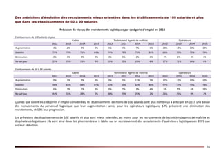 34
Des prévisions d’évolution des recrutements mieux orientées dans les établissements de 100 salariés et plus
que dans les établissements de 50 à 99 salariés
Prévision du niveau des recrutements logistiques par catégorie d’emploi en 2015
Etablissements de 100 salariés et plus
Cadres Techniciens/ Agents de maîtrise Opérateurs
2012 2013 2014 2015 2012 2013 2014 2015 2012 2013 2014 2015
Augmentation 3% 2% 3% 2% 5% 4% 7% 6% 13% 13% 13% 13%
Stabilité 73% 79% 75% 84% 74% 78% 75% 81% 66% 70% 70% 74%
Diminution 2% 4% 3% 3% 2% 5% 2% 3% 4% 6% 3% 6%
Ne sait pas 21% 15% 19% 6% 19% 12% 16% 6% 17% 11% 14% 6%
Etablissements de 50 à 99 salariés
Cadres Techniciens/ Agents de maîtrise Opérateurs
2012 2013 2014 2015 2012 2013 2014 2015 2012 2013 2014 2015
Augmentation 0% 1% 3% 0% 0% 5% 11% 3% 12% 12% 13% 10%
Stabilité 58% 61% 68% 87% 63% 64% 62% 85% 57% 57% 73% 73%
Diminution 0% 7% 1% 3% 0% 7% 1% 4% 5% 7% 6% 12%
Ne sait pas 41% 31% 28% 2% 36% 25% 25% 2% 26% 25% 9% 2%
Quelles que soient les catégories d’emploi considérées, les établissements de moins de 100 salariés sont plus nombreux à anticiper en 2015 une baisse
des recrutements du personnel logistique que leur augmentation : ainsi, pour les opérateurs logistiques, 12% prévoient une diminution des
recrutements, et 10% leur progression.
Les prévisions des établissements de 100 salariés et plus sont mieux orientées, au moins pour les recrutements de techniciens/agents de maîtrise et
d’opérateurs logistiques : ils sont ainsi deux fois plus nombreux à tabler sur un accroissement des recrutements d’opérateurs logistiques en 2015 que
sur leur réduction.
 