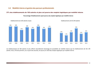 35
3.3 Mobilité interne et gestion des parcours professionnels
37% des établissements de 100 salariés et plus ont pourvu des emplois logistiques par mobilité interne
Pourcentage d’établissements ayant pourvu des emplois logistiques par mobilité interne
Etablissements de 100 salariés et plus Etablissements de 50 à 99 salariés
Les établissements de 100 salariés et plus offrent naturellement davantage de possibilités de mobilité interne que les établissements de 50 à 99
salariés. Ainsi, 37% des premiers, et un quart des seconds, ont pourvu en 2014 des emplois logistiques par mobilité interne.
40% 40%
31%
38%
34%
40%
34%
37%
2007 2008 2009 2010 2011 2012 2013 2014
23%
17%
25%
35%
21%
25%
2009 2010 2011 2012 2013 2014
 