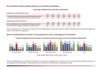 36
Des évolutions professionnelles offertes aux opérateurs logistiques
Pourcentage d’établissements ayant offert des promotions
Etablissements de 100 salariés et plus
2008 2009 2010 2011 2012 2013 2014
D’un poste d'opérateur vers un poste de technicien/agent de maîtrise 27% 18% 30% 23% 26% 20% 24%
D’un poste de technicien/agent de maîtrise vers un poste de cadre 9% 7% 16% 8% 8% 10% 9%
Etablissements de 50 à 99 salariés
2008 2009 2010 2011 2012 2013 2014
D’un poste d'opérateur vers un poste de technicien/agent de maîtrise 26% 14% 20% 22% 18% 15% 21%
D’un poste de technicien/agent de maîtrise vers un poste de cadre 10% 8% 13% 5% 10% 7% 6%
24% des établissements de 100 salariés et plus (et 21% des établissements de 50 à 99 salariés) ont offert en 2014 des postes de techniciens/agents de
maîtrise à des opérateurs logistiques.
Dans un établissement sur quatre, ces promotions se sont accompagnées de formations
Proportion d’établissements pour lesquels ces promotions font souvent suite à une action de formation professionnelle
24% des établissements qui ont offert des promotions à leur personnel logistique leur ont permis de suivre une formation professionnelle pour les
accompagner dans cette évolution. Cette proportion monte à 45% dans les établissements de 500 salariés et plus.
30%
36% 38%
54%
39%
25% 24% 25%
38%
25%
15%
23%
38%
46%
25%
41% 39%
49%
40% 42%
14%
34%
38%
45%
29%
14%
21%
41%
20% 23%21% 20%
27%
45%
24%
De 50 à 99 salariés De 100 à 199 salariés De 200 à 499 salariés 500 salariés et plus Total
2008 2009 2010 2011 2012 2013 2014
 