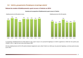 37
3.4 Intérim, groupements d’employeurs et portage salarial
Rebond du nombre d’établissements ayant recours à l’intérim en 2014
Evolution de la proportion d’établissements ayant recours à l’intérim
Etablissements de 100 salariés et plus Etablissements de 50 à 99 salariés
La proportion d’établissements de 100 salariés et plus ayant recours à du personnel logistique en intérim augmente en 2014 de trois points pour
s’établir à 74%. Il s’agit du taux le plus élevé depuis 2007.
61% des établissements de 50 à 99 salariés déclarent également avoir utilisé l’intérim en 2014 pour du personnel logistique, soit deux points de plus
qu’en 2013.
68%
76%
73%
61%
73% 72% 72% 71%
74%
2006 2007 2008 2009 2010 2011 2012 2013 2014
64%
56% 58%
72%
60% 59%
61%
2008 2009 2010 2011 2012 2013 2014
 