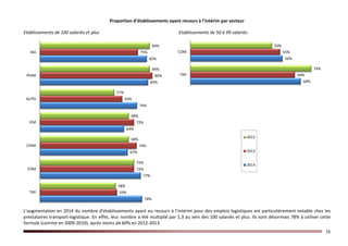 38
Proportion d’établissements ayant recours à l’intérim par secteur
Etablissements de 100 salariés et plus Etablissements de 50 à 99 salariés
L’augmentation en 2014 du nombre d’établissements ayant eu recours à l’intérim pour des emplois logistiques est particulièrement notable chez les
prestataires transport-logistique. En effet, leur nombre a été multiplié par 1,3 au sein des 100 salariés et plus. Ils sont désormais 78% à utiliser cette
formule (comme en 2009-2010), après moins de 60% en 2012-2013.
84%
84%
57%
68%
68%
72%
58%
75%
86%
63%
72%
74%
72%
59%
82%
83%
74%
64%
67%
77%
78%
IAA
PHAR
AUTO
IEM
CHIM
COM
TRP
50%
74%
55%
64%
56%
68%
COM
TRP
2012
2013
2014
 