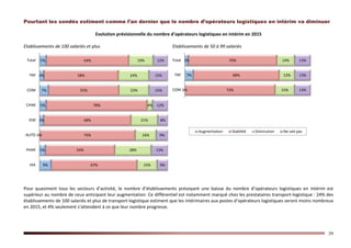 39
Pourtant les sondés estiment comme l’an dernier que le nombre d’opérateurs logistiques en intérim va diminuer
Evolution prévisionnelle du nombre d’opérateurs logistiques en intérim en 2015
Etablissements de 100 salariés et plus Etablissements de 50 à 99 salariés
Pour quasiment tous les secteurs d’activité, le nombre d’établissements prévoyant une baisse du nombre d’opérateurs logistiques en intérim est
supérieur au nombre de ceux anticipant leur augmentation. Ce différentiel est notamment marqué chez les prestataires transport-logistique : 24% des
établissements de 100 salariés et plus de transport-logistique estiment que les intérimaires aux postes d’opérateurs logistiques seront moins nombreux
en 2015, et 4% seulement s’attendent à ce que leur nombre progresse.
9%
5%
0%
3%
5%
7%
4%
5%
67%
54%
75%
68%
78%
55%
58%
64%
15%
28%
16%
21%
4%
23%
24%
19%
9%
13%
9%
8%
12%
15%
15%
12%
IAA
PHAR
AUTO
IEM
CHIM
COM
TRP
Total
0%
7%
3%
72%
68%
70%
15%
12%
14%
13%
13%
13%
COM
TRP
Total
Augmentation Stabilité Diminution Ne sait pas
 