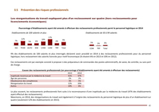 41
3.5 Prévention des risques professionnels
Les réorganisations du travail expliquent plus d’un reclassement sur quatre (hors reclassements pour
licenciements économiques)
Pourcentage d’établissements ayant été amenés à effectuer des reclassements professionnels parmi le personnel logistique en 2014
Etablissements de 100 salariés et plus Etablissements de 50 à 99 salariés
9% des établissements de 100 salariés et plus interrogés déclarent avoir procédé en 2014 à des reclassements professionnels pour du personnel
logistique, hors reclassement des salariés licenciés pour motif économique (ils étaient 6% en 2013 et 10% en 2012).
Ces reclassements ont par exemple consisté à proposer à des préparateurs de commandes des postes administratifs, de saisie, de contrôle, ou sans port
de charge.
Causes des reclassements professionnels (en pourcentage d’établissements ayant été amenés à effectuer des reclassements)
2013 2014
Inaptitude reconnue par la médecine du travail 41% 47%
Âge des personnes 2% 2%
Obsolescence des compétences 3% 5%
Réorganisation du travail 12% 26%
Autres 10% 6%
Le plus souvent, les reclassements professionnels font suite à la reconnaissance d’une inaptitude par la médecine du travail (47% des établissements
ayant effectué des reclassements).
Néanmoins, en 2014, des réorganisations du travail sont également à l’origine des reclassements du personnel logistique de plus d’un établissement sur
quatre (seulement 12% des établissements en 2013).
7%
12%
5% 6%
10%
17%
6%
9%
IAA PHAR AUTO IEM CHIM COM TRP Total
5% 2% 4%
COM TRP Total
 