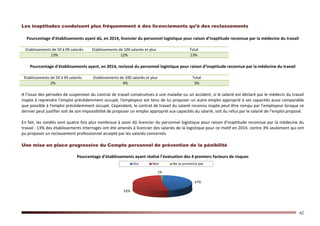 42
Les inaptitudes conduisent plus fréquemment à des licenciements qu’à des reclassements
Pourcentage d’établissements ayant dû, en 2014, licencier du personnel logistique pour raison d’inaptitude reconnue par la médecine du travail
Etablissements de 50 à 99 salariés Etablissements de 100 salariés et plus Total
13% 12% 13%
Pourcentage d’établissements ayant, en 2014, reclassé du personnel logistique pour raison d’inaptitude reconnue par la médecine du travail
Etablissements de 50 à 99 salariés Etablissements de 100 salariés et plus Total
2% 4% 3%
A l'issue des périodes de suspension du contrat de travail consécutives à une maladie ou un accident, si le salarié est déclaré par le médecin du travail
inapte à reprendre l'emploi précédemment occupé, l'employeur est tenu de lui proposer un autre emploi approprié à ses capacités aussi comparable
que possible à l'emploi précédemment occupé. Cependant, le contrat de travail du salarié reconnu inapte peut être rompu par l’employeur lorsque ce
dernier peut justifier soit de son impossibilité de proposer un emploi approprié aux capacités du salarié, soit du refus par le salarié de l’emploi proposé.
En fait, les sondés sont quatre fois plus nombreux à avoir dû licencier du personnel logistique pour raison d’inaptitude reconnue par la médecine du
travail : 13% des établissements interrogés ont été amenés à licencier des salariés de la logistique pour ce motif en 2014, contre 3% seulement qui ont
pu proposer un reclassement professionnel accepté par les salariés concernés.
Une mise en place progressive du Compte personnel de prévention de la pénibilité
Pourcentage d’établissements ayant réalisé l’évaluation des 4 premiers facteurs de risques
47%
52%
1%
Oui Non Ne se prononce pas
 