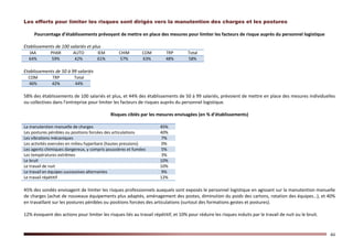 44
Les efforts pour limiter les risques sont dirigés vers la manutention des charges et les postures
Pourcentage d’établissements prévoyant de mettre en place des mesures pour limiter les facteurs de risque auprès du personnel logistique
Etablissements de 100 salariés et plus
IAA PHAR AUTO IEM CHIM COM TRP Total
64% 59% 42% 61% 57% 63% 48% 58%
Etablissements de 50 à 99 salariés
COM TRP Total
46% 42% 44%
58% des établissements de 100 salariés et plus, et 44% des établissements de 50 à 99 salariés, prévoient de mettre en place des mesures individuelles
ou collectives dans l’entreprise pour limiter les facteurs de risques auprès du personnel logistique.
Risques ciblés par les mesures envisagées (en % d’établissements)
La manutention manuelle de charges 45%
Les postures pénibles ou positions forcées des articulations 40%
Les vibrations mécaniques 7%
Les activités exercées en milieu hyperbare (hautes pressions) 0%
Les agents chimiques dangereux, y compris poussières et fumées 5%
Les températures extrêmes 3%
Le bruit 10%
Le travail de nuit 10%
Le travail en équipes successives alternantes 9%
Le travail répétitif 12%
45% des sondés envisagent de limiter les risques professionnels auxquels sont exposés le personnel logistique en agissant sur la manutention manuelle
de charges (achat de nouveaux équipements plus adaptés, aménagement des postes, diminution du poids des cartons, rotation des équipes…), et 40%
en travaillant sur les postures pénibles ou positions forcées des articulations (surtout des formations gestes et postures).
12% évoquent des actions pour limiter les risques liés au travail répétitif, et 10% pour réduire les risques induits par le travail de nuit ou le bruit.
 