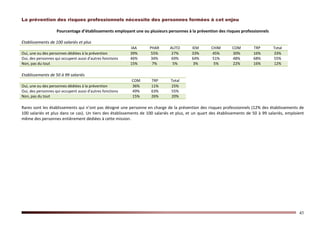 45
La prévention des risques professionnels nécessite des personnes formées à cet enjeu
Pourcentage d’établissements employant une ou plusieurs personnes à la prévention des risques professionnels
Etablissements de 100 salariés et plus
IAA PHAR AUTO IEM CHIM COM TRP Total
Oui, une ou des personnes dédiées à la prévention 39% 55% 27% 33% 45% 30% 16% 33%
Oui, des personnes qui occupent aussi d'autres fonctions 46% 34% 69% 64% 51% 48% 68% 55%
Non, pas du tout 15% 7% 5% 3% 5% 22% 16% 12%
Etablissements de 50 à 99 salariés
COM TRP Total
Oui, une ou des personnes dédiées à la prévention 36% 11% 25%
Oui, des personnes qui occupent aussi d'autres fonctions 49% 63% 55%
Non, pas du tout 15% 26% 20%
Rares sont les établissements qui n’ont pas désigné une personne en charge de la prévention des risques professionnels (12% des établissements de
100 salariés et plus dans ce cas). Un tiers des établissements de 100 salariés et plus, et un quart des établissements de 50 à 99 salariés, emploient
même des personnes entièrement dédiées à cette mission.
 