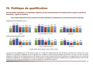 46
Une formation spécifique à la logistique (diplôme ou titre professionnel) est requise pour occuper un poste de
technicien / agent de maîtrise
Pourcentage d’établissements tenant compte des formations spécifiques à la logistique pour le recrutement du personnel logistique
Etablissements de 100 salariés et plus
Etablissements de 50 à 99 salariés
Les deux tiers des établissements de 100 salariés et plus, et la moitié des établissements de 50 à 99 salariés, déclarent tenir compte d’un cursus
diplômant ou qualifiant en logistique lors de la sélection d’un candidat au poste de technicien/agent de maîtrise. C’est plus que pour les autres
catégories d’emploi (47% des établissements de 100 salariés et plus tiennent compte des formations spécifiques à la logistique pour le recrutement
d’opérateurs logistiques). Les établissements de plus de 100 salariés sont également davantage susceptibles que les établissements de moins de 100
salariés de recruter du personnel logistique sur la base des diplômes et qualifications obtenus.
48% 48%
38%
75% 72%
54%
77%
67%
42%
56% 57%
43%
57% 60%
40%
62% 66%
53%58%
67%
47%
Cadres Techniciens/Agents de maîtrise Opérateurs
54% 60%
47%
64% 61% 56%
75%
61%
37%42% 41%
27%33%
56%
42%
35% 35% 30%
41%
51%
38%
Cadres Techniciens/Agents de maîtrise Opérateurs
2008 2009 2010 2011 2012 2013 2014
 