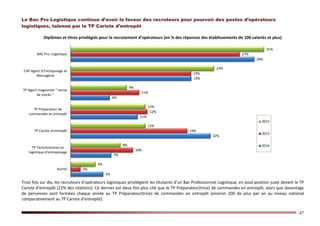 47
Le Bac Pro Logistique continue d’avoir la faveur des recruteurs pour pourvoir des postes d’opérateurs
logistiques, talonné par le TP Cariste d’entrepôt
Diplômes et titres privilégiés pour le recrutement d’opérateurs (en % des réponses des établissements de 100 salariés et plus)
Trois fois sur dix, les recruteurs d’opérateurs logistiques privilégient les titulaires d’un Bac Professionnel Logistique, en pool position juste devant le TP
Cariste d’entrepôt (22% des citations). Ce dernier est deux fois plus cité que le TP Préparateur(trice) de commandes en entrepôt, alors que davantage
de personnes sont formées chaque année au TP Préparateur(trice) de commandes en entrepôt (environ 200 de plus par an au niveau national
comparativement au TP Cariste d’entrepôt).
5%
7%
22%
11%
6%
19%
29%
2%
10%
19%
12%
11%
19%
27%
4%
8%
12%
12%
9%
23%
31%
Autres
TP Technicien(ne) en
logistique d'entreposage
TP Cariste d'entrepôt
TP Préparateur de
commandes en entrepôt
TP Agent magasinier " tenue
de stocks "
CAP Agent d'Entreposage et
Messagerie
BAC Pro. Logistique
2012
2013
2014
 