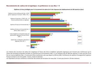 49
Recrutements de cadres de la logistique : la préférence va aux Bac + 5
Diplômes et titres privilégiés pour le recrutement de cadres (en % des réponses des établissements de 100 salariés et plus)
Les citations des recruteurs de cadres de la logistique en faveur des titres et diplômes spécialisés logistiques sont d’autant plus nombreuses que le
niveau des formations proposées est élevé, et culminent pour les formations à Bac + 5, qui totalisent près de 30% des réponses. A noter que plus d’une
fois sur cinq les diplômes à Bac + 4 continuent d’être mentionnés, alors que depuis la réforme LMD, l’architecture du système d’enseignement supérieur
français est basé sur les trois grades : licence, master et doctorat.
Les répondants sont peu nombreux à rechercher des sortants de formation de niveau Bac + 6 voire plus (environ 12% des citations).
2%
3%
9%
29%
22%
21%
14%
1%
7%
11%
24%
24%
18%
15%
4%
6%
12%
25%
22%
12%
18%
Autres
Diplôme Bac +6 (Mastères spécialisés en
logistique, IML, HEC…)
Ecoles d'ingénieurs et Grandes Ecoles avec
spécialisation logistique (Centrale, Mines,
ENPC…)
Diplômes d’Ecoles et d’Universités Bac +5
(MTLCI, MOLI, master 2…)
Diplômes d’Ecoles et d’Universités Bac +4
Diplômes d’Ecoles Bac +3 (RPTL, REL…) et
licences professionnelles en logistique
Diplômes et titres professionnels Bac +2 (DUT
gestion logistique et transport, TSMEL, TSTL…)
2012
2013
2014
 