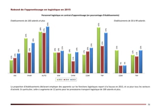 50
Rebond de l’apprentissage en logistique en 2015
Personnel logistique en contrat d’apprentissage (en pourcentage d’établissements)
Etablissements de 100 salariés et plus Etablissements de 50 à 99 salariés
La proportion d’établissements déclarant employer des apprentis sur les fonctions logistiques repart à la hausse en 2015, et ce pour tous les secteurs
d’activité. En particulier, celle-ci augmente de 12 points pour les prestataires transport-logistique de 100 salariés et plus.
12%
32%
38%
19%
18%
17%
42%
14%
19%
37%
19%
11%
20%
25%
18%
28%
43%
21%
19%
23%
37%
IAA PHAR AUTO IEM CHIM COM TRP
2013 2014 2015
15%
12%
5%
11%
5%
15%
COM TRP
 