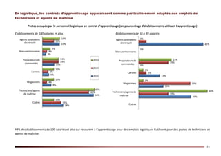 51
En logistique, les contrats d’apprentissage apparaissent comme particulièrement adaptés aux emplois de
techniciens et agents de maîtrise
Postes occupés par le personnel logistique en contrat d’apprentissage (en pourcentage d’établissements utilisant l’apprentissage)
Etablissements de 100 salariés et plus Etablissements de 50 à 99 salariés
44% des établissements de 100 salariés et plus qui recourent à l’apprentissage pour des emplois logistiques l’utilisent pour des postes de techniciens et
agents de maîtrise.
33%
16%
13%
0%
41%
19%
33%
5%
19%
44%
3%
3%
21%
0%
0%
Cadres
Techniciens/agents de
maîtrise
Magasiniers
Caristes
Préparateurs de
commandes
Manutentionnaires
Agents polyvalents
d'entrepôt
18%
44%
8%
6%
10%
3%
15%
16%
40%
4%
5%
14%
4%
10%
10%
45%
10%
10%
14%
7%
15%
Cadres
Techniciens/agents
de maîtrise
Magasiniers
Caristes
Préparateurs de
commandes
Manutentionnaires
Agents polyvalents
d'entrepôt
2013
2014
2015
 
