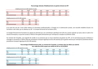 54
Pourcentage attendu d’établissements en gestion directe du CPF
Etablissements de 100 salariés et plus
IAA PHAR AUTO IEM CHIM COM TRP Total
Oui 5% 3% 5% 11% 9% 7% 8% 7%
Non 58% 35% 34% 34% 55% 28% 46% 42%
Ne se prononce pas 37% 56% 61% 55% 36% 65% 46% 51%
Etablissements de 50 à 99 salariés
COM TRP Total
Oui 3% 6% 4%
Non 23% 76% 45%
Ne se prononce pas 74% 18% 51%
A la suite de la loi du 5 mars 2014 relative à la formation professionnelle, à l’emploi et à la démocratie sociale, une nouvelle modalité d’accès à la
formation a été créée, qui se substitue au DIF : le Compte Personnel de Formation (CPF).
Le Compte Personnel de Formation du salarié est alimenté par une contribution spécifique de 0,2% de la masse salariale qui peut, dans le cadre d’un
accord d’entreprise, ne pas être versée à l’OPCA et être gérée directement par l’entreprise à compter du 28 février 2016.
Au moment de l’enquête, une majorité de sondés ne se prononce pas sur leurs intentions de gestion du CPF ; et ils sont beaucoup plus nombreux à
envisager le versement à l’OPCA (76% des prestataires transport logistique de 50 à 99 salariés) que la gestion directe par l’entreprise (seulement 6% des
prestataires transport logistique de 50 à 99 salariés).
Pourcentage d’établissements prêts, au moment de l’enquête, à remettre dans les délais aux salariés
leur solde des droits acquis non utilisés du DIF au 31/12/2014
Etablissements de 100 salariés et plus
IAA PHAR AUTO IEM CHIM COM TRP Total
Oui 96% 85% 100% 86% 81% 85% 93% 89%
Non 2% 4% 0% 5% 3% 6% 7% 4%
Ne se prononce pas 2% 11% 0% 10% 16% 9% 0% 7%
Etablissements de 50 à 99 salariés
COM TRP Total
Oui 77% 97% 85%
Non 8% 3% 6%
Ne se prononce pas 15% 0% 9%
 