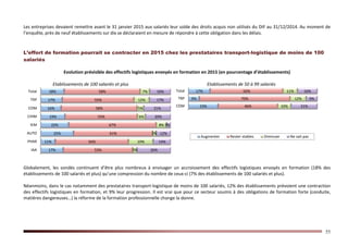 55
Les entreprises devaient remettre avant le 31 janvier 2015 aux salariés leur solde des droits acquis non utilisés du DIF au 31/12/2014. Au moment de
l’enquête, près de neuf établissements sur dix se déclaraient en mesure de répondre à cette obligation dans les délais.
L’effort de formation pourrait se contracter en 2015 chez les prestataires transport-logistique de moins de 100
salariés
Evolution prévisible des effectifs logistiques envoyés en formation en 2015 (en pourcentage d’établissements)
Etablissements de 100 salariés et plus Etablissements de 50 à 99 salariés
Globalement, les sondés continuent d’être plus nombreux à envisager un accroissement des effectifs logistiques envoyés en formation (18% des
établissements de 100 salariés et plus) qu’une compression du nombre de ceux-ci (7% des établissements de 100 salariés et plus).
Néanmoins, dans le cas notamment des prestataires transport-logistique de moins de 100 salariés, 12% des établissements prévoient une contraction
des effectifs logistiques en formation, et 9% leur progression. Il est vrai que pour ce secteur soumis à des obligations de formation forte (conduite,
matières dangereuses…) la réforme de la formation professionnelle change la donne.
17%
11%
25%
22%
19%
16%
17%
18%
53%
56%
61%
67%
55%
58%
55%
58%
3%
19%
2%
8%
6%
5%
12%
7%
26%
14%
12%
3%
20%
21%
17%
16%
IAA
PHAR
AUTO
IEM
CHIM
COM
TRP
Total
23%
9%
17%
46%
70%
56%
10%
12%
11%
21%
9%
16%
COM
TRP
Total
Augmenter Rester stables Diminuer Ne sait pas
 