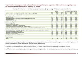 56
La prévention des risques, motif de formation aussi important pour le personnel d’encadrement logistique que
les techniques de management et le travail en équipe
Besoins en formation des cadres et techniciens/agents de maîtrise (en pourcentage d’établissements ayant cité l’item)
Cadres Techniciens/ Agents maîtrise
2013 2014 2015 2013 2014 2015
Stratégie logistique (sous-traitance/partenariat logistique/clients certifiés ISO) 21% 38% 27% 19% 21% 23%
Supply chain management (SCE, SCP, SCEM) 18% 36% 28% 13% 24% 23%
Achats/ Approvisionnements 15% 25% 17% 16% 22% 20%
Gestion d'entrepôt 17% 29% 23% 21% 36% 34%
Logistique industrielle et flux tendus (Ordonnancement/lancement/GPAO) 13% 22% 17% 13% 21% 22%
Langues étrangères 25% 34% 30% 26% 32% 34%
Logistique internationale 12% 19% 13% 10% 12% 12%
Réglementation/législation 28% 44% 36% 27% 38% 39%
Matières dangereuses 13% 24% 13% 13% 30% 18%
Sécurité/Prévention des risques 23% 41% 37% 27% 46% 44%
Prévention de la malveillance et des vols/Sûreté 10% 20% 15% 11% 20% 20%
Système d’information logistique (ERP, TMS, WMS, EDI, RFID…) 22% 32% 28% 25% 31% 32%
Gestion des déchets, environnement - développement durable (économie d'énergie, bilan carbone) 18% 32% 19% 17% 31% 22%
Politique qualité/normes ISO 9% 28% 18% 7% 23% 21%
Gestion de projet/cahier des charges logistiques/Projet d’investissements/tableaux de bord (suivi des coûts…) 15% 28% 23% 12% 15% 17%
Soutien logistique et service après-vente 5% 12% 11% 5% 14% 15%
Techniques de management, travail en équipe 37% 51% 38% 41% 49% 44%
Techniques de communication 28% 40% 30% 31% 38% 33%
Sensibilisation à la relation client/fournisseur 10% 29% 21% 12% 31% 26%
Gestion du stress 17% 31% 29% 18% 29% 32%
Risque électrique - - 5% 16% 17%
Autres 1% 5% 4% 1% 3% 5%
38% des sondés estiment que les cadres de la logistique auraient besoin de formations en techniques de management et travail de d’équipe, et 44%
relèvent le même besoin pour les techniciens et agents de maîtrise de la logistique.
Ils sont dans les mêmes proportions à juger utiles des formations à la sécurité et la prévention des risques pour ces catégories d’emploi.
Le 3ème
thème de formation le plus cité a trait à la réglementation et la législation (cité par 39% des répondants pour les techniciens/agents de maîtrise).
 