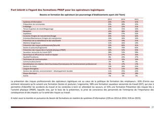 57
Fort intérêt à l’égard des formations PRAP pour les opérateurs logistiques
Besoins en formation des opérateurs (en pourcentage d’établissements ayant cité l’item)
2013 2014 2015
Systèmes d'information 23% 23% 31%
Préparation de commandes 20% 28% 32%
Emballage 11% 22% 21%
Tenue et gestion de stock/Magasinage 22% 31% 32%
Réception 19% 28% 33%
Expédition 18% 27% 32%
Conduite d'engins de manutention/levage 34% 51% 62%
Entretien/Maintenance d'engins de manutention 10% 26% 16%
Prévention de la malveillance et des vols/Sûreté 15% 19% 21%
Matières dangereuses 15% 26% 19%
Prévention des risques professionnels/Sécurité 33% 60% 41%
Gestes et postures/Ergonomie 49% 70% 65%
Prévention des risques liés à l'activité physique (PRAP) 33% 53% 55%
Sauveteur secouriste du travail (SST) 28% 53% 58%
Dynamique et efficacité du travail en équipe 21% 27% 32%
Qualité/Procédures 8% 24% 27%
Techniques de communication 11% 15% 16%
Communication/vente 2% 4% 5%
Sensibilisation à la relation client-fournisseur/Connaissance de l'environnement professionnel 5% 17% 17%
Gestion du stress 13% 26% 25%
Langues étrangères 5% 11% 14%
Gestion des déchets, environnement – développement durable 11% 25% 22%
Risque électrique 10% 22% 18%
Autres 1% 5% 5%
La prévention des risques professionnels des opérateurs logistiques est au cœur de la politique de formation des employeurs : 65% d’entre eux
estiment nécessaire qu’ils suivent une formation Gestes et postures / ergonomie, 58% une formation sauveteur secouriste du travail (SST), qui vise à
permettre d'identifier les accidents du travail et les conduites à tenir en attendant les secours, et 55% une formation Prévention des risques liés à
l’activité physique (PRAP), laquelle vise, par le biais de la prévention, la prise de conscience des personnels de l'entreprise de l'importance des
conséquences et des impacts sur la santé des risques au travail.
A noter aussi la montée en puissance du besoin de formations en matière de systèmes d’information (23% en 2013 et 2014, 31% en 2015).
 