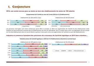 3
2014, une année morose pour au moins un tiers des établissements de moins de 100 salariés
Comportement de l’activité au cours de l’année 2014 (en % d’établissements)
Etablissements de 100 salariés et plus Etablissements de 50 à 99 salariés
Les personnes interrogées sont moins nombreuses qu’en 2013 à constater en 2014 une augmentation de l’activité de leur établissement. Cette
tendance est particulièrement marquée dans les établissements de moins de 100 salariés, dont le nombre ayant connu une dégradation de leur activité
(un tiers des établissements dans ce cas) est devenu supérieur à celui ayant connu une augmentation de l’activité (un quart des établissements).
Industrie et commerce formulent des prévisions de croissance de l’activité logistique en 2015 bien orientées…
Evolution prévue de l’activité logistique en 2015 (en % d’établissements industriels et commerciaux)
Etablissements de 100 salariés et plus Etablissements de 50 à 99 salariés
29%
42%
36%
44%
38%
43%
27%
18%
21%
1%
2%
2012
2013
2014
Augmentation Stabilité
27%
42%
25%
52%
36%
42%
20%
21%
33%
1%
1%
2012
2013
2014
Diminution Ne se prononce pas
48%
41%
33%
33%
47%
34%
39%
37%
33%
44%
42%
42%
38%
39%
2%
15%
21%
19%
9%
15%
13%
13%
11%
2%
6%
3%
11%
8%
IAA
PHAR
AUTO
IEM
CHIM
COM
Total 36% 33% 10% 21%COM
Hausse Stabilité Baisse Ne se prononce pas
 
