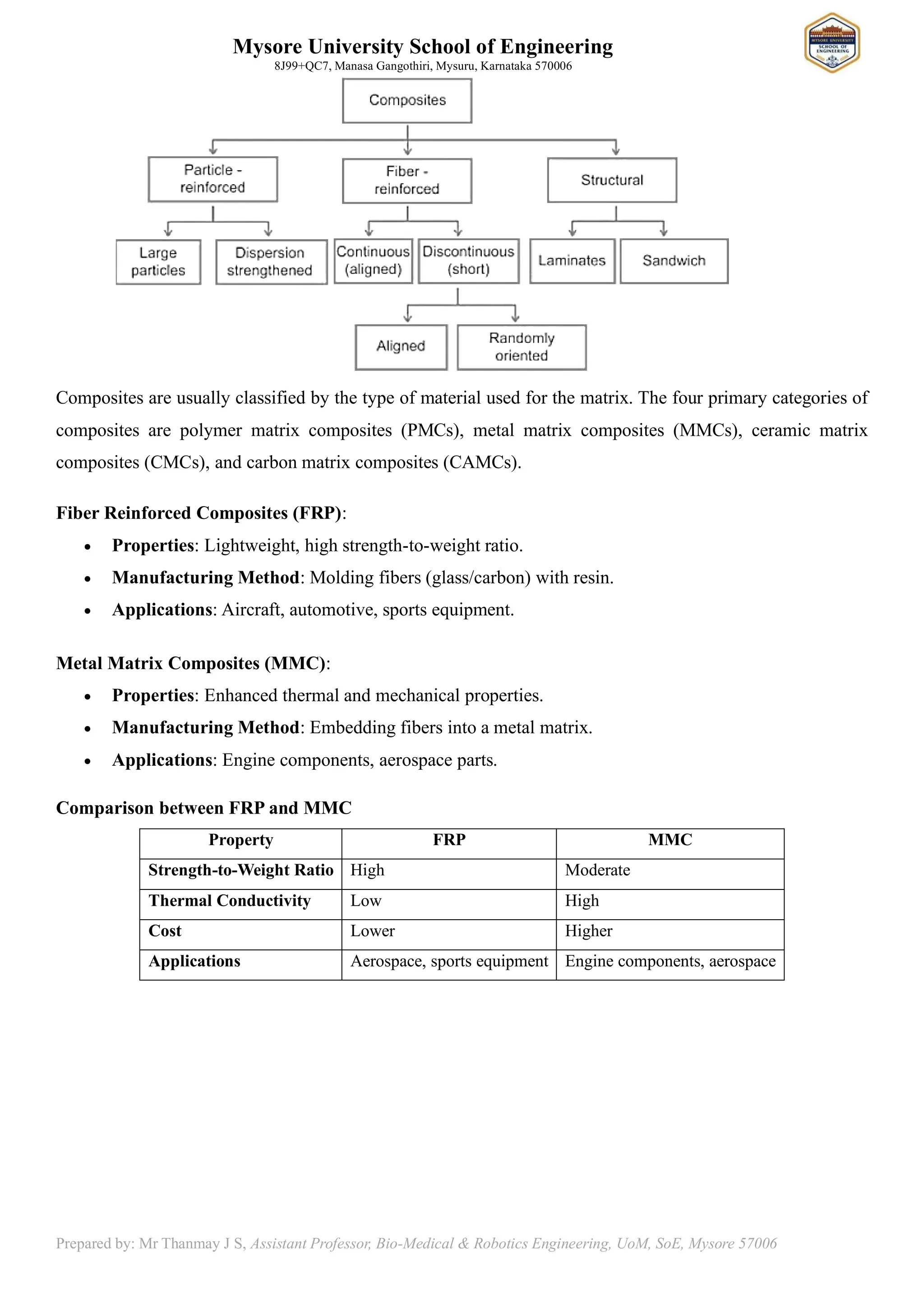 Mysore University School of Engineering
8J99+QC7, Manasa Gangothiri, Mysuru, Karnataka 570006
Prepared by: Mr Thanmay J S, Assistant Professor, Bio-Medical & Robotics Engineering, UoM, SoE, Mysore 57006
Composites are usually classified by the type of material used for the matrix. The four primary categories of
composites are polymer matrix composites (PMCs), metal matrix composites (MMCs), ceramic matrix
composites (CMCs), and carbon matrix composites (CAMCs).
Fiber Reinforced Composites (FRP):
• Properties: Lightweight, high strength-to-weight ratio.
• Manufacturing Method: Molding fibers (glass/carbon) with resin.
• Applications: Aircraft, automotive, sports equipment.
Metal Matrix Composites (MMC):
• Properties: Enhanced thermal and mechanical properties.
• Manufacturing Method: Embedding fibers into a metal matrix.
• Applications: Engine components, aerospace parts.
Comparison between FRP and MMC
Property FRP MMC
Strength-to-Weight Ratio High Moderate
Thermal Conductivity Low High
Cost Lower Higher
Applications Aerospace, sports equipment Engine components, aerospace
 