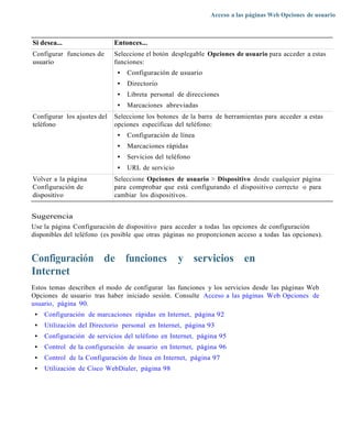 Acceso a las páginas Web Opciones de usuario



Si desea...                  Entonces...
Configurar funciones de      Seleccione el botón desplegable Opciones de usuario para acceder a estas
usuario                      funciones:
                              •   Configuración de usuario
                              •   Directorio
                              •   Libreta personal de direcciones
                              •   Marcaciones abreviadas
Configurar los ajustes del   Seleccione los botones de la barra de herramientas para acceder a estas
teléfono                     opciones específicas del teléfono:
                              •   Configuración de línea
                              •   Marcaciones rápidas
                              •   Servicios del teléfono
                              •   URL de servicio
Volver a la página           Seleccione Opciones de usuario > Dispositivo desde cualquier página
Configuración de             para comprobar que está configurando el dispositivo correcto o para
dispositivo                  cambiar los dispositivos.


Sugerencia
Use la página Configuración de dispositivo para acceder a todas las opciones de configuración
disponibles del teléfono (es posible que otras páginas no proporcionen acceso a todas las opciones).


Configuración de funciones                          y servicios en
Internet
Estos temas describen el modo de configurar las funciones y los servicios desde las páginas Web
Opciones de usuario tras haber iniciado sesión. Consulte Acceso a las páginas Web Opciones de
usuario, página 90.
 •   Configuración de marcaciones rápidas en Internet, página 92
 •   Utilización del Directorio personal en Internet, página 93
 •   Configuración de servicios del teléfono en Internet, página 95
 •   Control de la configuración de usuario en Internet, página 96
 •   Control de la Configuración de línea en Internet, página 97
 •   Utilización de Cisco WebDialer, página 98
 