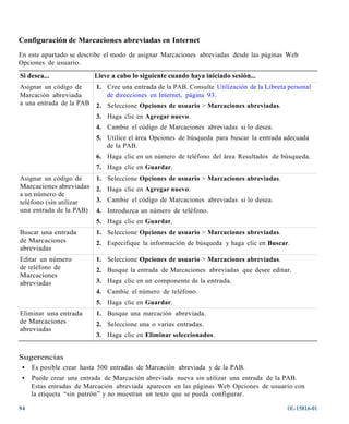 Configuración de Marcaciones abreviadas en Internet
En este apartado se describe el modo de asignar Marcaciones abreviadas desde las páginas Web
Opciones de usuario.

Si desea...               Lleve a cabo lo siguiente cuando haya iniciado sesión...
Asignar un código de      1. Cree una entrada de la PAB. Consulte Utilización de la Libreta personal
Marcación abreviada          de direcciones en Internet, página 93.
a una entrada de la PAB   2. Seleccione Opciones de usuario > Marcaciones abreviadas.
                          3. Haga clic en Agregar nuevo.
                          4. Cambie el código de Marcaciones abreviadas si lo desea.
                          5. Utilice el área Opciones de búsqueda para buscar la entrada adecuada
                             de la PAB.
                          6. Haga clic en un número de teléfono del área Resultados de búsqueda.
                          7. Haga clic en Guardar.
Asignar un código de      1. Seleccione Opciones de usuario > Marcaciones abreviadas.
Marcaciones abreviadas    2. Haga clic en Agregar nuevo.
a un número de
teléfono (sin utilizar    3. Cambie el código de Marcaciones abreviadas si lo desea.
una entrada de la PAB)    4. Introduzca un número de teléfono.
                          5. Haga clic en Guardar.
Buscar una entrada        1. Seleccione Opciones de usuario > Marcaciones abreviadas.
de Marcaciones            2. Especifique la información de búsqueda y haga clic en Buscar.
abreviadas
Editar un número          1. Seleccione Opciones de usuario > Marcaciones abreviadas.
de teléfono de            2. Busque la entrada de Marcaciones abreviadas que desee editar.
Marcaciones
abreviadas                3. Haga clic en un componente de la entrada.
                          4. Cambie el número de teléfono.
                          5. Haga clic en Guardar.
Eliminar una entrada      1. Busque una marcación abreviada.
de Marcaciones            2. Seleccione una o varias entradas.
abreviadas
                          3. Haga clic en Eliminar seleccionados.


Sugerencias
 • Es posible crear hasta 500 entradas de Marcación abreviada y de la PAB.
 •   Puede crear una entrada de Marcación abreviada nueva sin utilizar una entrada de la PAB.
     Estas entradas de Marcación abreviada aparecen en las páginas Web Opciones de usuario con
     la etiqueta “sin patrón” y no muestran un texto que se pueda configurar.

94                                                                                         OL-15816-01
 