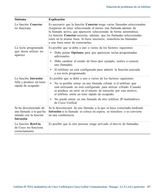 Solución de problemas de su teléfono



 Síntoma                      Explicación
 La función Conectar          Es necesario que la función Conectar tenga varias llamadas seleccionadas.
 no funciona                  Asegúrese de tener seleccionada al menos una llamada además de
                              la llamada activa, que aparecerá seleccionada de forma automática.
                              La función Conectar necesita, además, que las llamadas seleccionadas
                              estén en la misma línea. Si fuera necesario, transfiera las llamadas
                              a una línea antes de conectarlas.
 La tecla programada          Es posible que se deba a uno o varios de los factores siguientes:
 que desea utilizar no         •   Debe pulsar Opciones para que aparezcan teclas programadas
 aparece                           adicionales.
                               •   Debe cambiar el estado de línea (por ejemplo, realice o conecte
                                   una llamada).
                               •   El teléfono no está configurado para admitir la función asociada
                                   a esa tecla programada.
 La función Intrusión          Es posible que se deba a uno o varios de los factores siguientes:
 falla y produce un tono       •   No es posible entrar en una llamada cifrada si el teléfono que
 rápido de ocupado                 está utilizando no está configurado para utilizar cifrado. Cuando
                                   se produce un error en el intento de intrusión por este motivo,
                                   el teléfono emite un tono rápido de ocupado.
                               •   No puede entrar en una llamada de otro teléfono IP inalámbrico
                                   de Cisco Unified.
 Se ha desconectado de        Se le desconectará de una llamada a la que se haya conectado mediante
 una llamada a la que ha      Intrusión si la llamada se coloca en espera, se transfiere o se convierte
 entrado con la función       en una conferencia.
 Intrusión.
 La función RetrLla           Es posible que la otra persona tenga activado el desvío de llamadas.
 de Cisco no funciona
 correctamente




Teléfono IP 7921G inalámbrico de Cisco Unified para Cisco Unified Communications Manager 4.3, 5.1, 6.0 y posterior 107
 