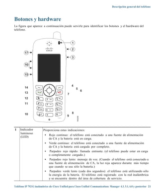 Descripción general del teléfono



Botones y hardware
La figura que aparece a continuación puede servirle para identificar los botones y el hardware del
teléfono.



                                                    1

                                                    2
        17
                                                    3

        16


        15


                                                    4
        14                                              5
                                                                 6
        13                                      7
        12                    2   ABC



        11                    5   JKL




                              8   TUV



        10                                          8
                              0                9
                                                        180258




                                        7921




1    Indicador          Proporciona estas indicaciones:
     luminoso
                          •       Rojo continuo: el teléfono está conectado a una fuente de alimentación
     (LED)
                                  de CA y la batería está en carga.
                          •       Verde continuo: el teléfono está conectado a una fuente de alimentación
                                  de CA y la batería está cargada por completo.
                          •       Parpadeo rojo rápido: llamada entrante. (el teléfono puede estar en carga
                                  o completamente cargado.)
                          •       Parpadeo rojo lento: mensaje de voz. (Cuando el teléfono está conectado a
                                  una fuente de alimentación de CA, la luz roja aparece durante más tiempo
                                  que cuando se usa sólo la batería.)
                          •        Parpadeo verde lento (cada dos segundos): el teléfono está utilizando sólo
                                  la energía de la batería. El teléfono está registrado con la red inalámbrica
                                  y se encuentra dentro del área de cobertura de servicio.

Teléfono IP 7921G inalámbrico de Cisco Unified para Cisco Unified Communications Manager 4.3, 5.1, 6.0 y posterior 21
 