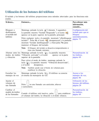 Utilización de los botones del teléfono
El teclado y los botones del teléfono proporcionan estos métodos abreviados para las funciones más
usadas.
Si desea...        Entonces...                                                   Para obtener más
                                                                                 información,
                                                                                 consulte...
Bloquear o         Mantenga pulsada la tecla         (durante 3 segundos).       Configuración del
desbloquear        La pantalla muestra “Teclado bloqueado” y el icono            teclado para que se
el teclado del     aparece en la parte superior de la pantalla principal.        bloquee
teléfono                                                                         automáticamente,
                   Pulse cualquier tecla y la pantalla mostrará “¿Desbloquear página 75
                   teclado?” Pulse Sí, el icono       desaparecerá y la pantalla
                   mostrará “Teclado desbloqueado”, o bien pulse No para
                   mantener el bloqueo del teclado.
                   Nota   El bloqueo del teclado se desactiva temporalmente si
                          tiene una llamada entrante.
Alternar entre los Mantenga pulsada la tecla    . La pantalla muestra            Personalización de
modos de timbre “Vibración activada” y el icono       aparece en la parte        los timbres,
y vibración        superior de la pantalla.                                      página 69
                   Para volver al modo de timbre, mantenga pulsada la
                   tecla      . La pantalla muestra “Vibración desactivada”,
                   y el icono       desaparece.
                   Nota   También puede usar el botón de volumen para
                          establecer la vibración.
Escuchar los       Mantenga pulsada la tecla        . El teléfono se conecta     Acceso a los
mensajes de voz    al sistema de mensajería de voz.                              mensajes de voz,
                                                                                 página 86
Ajustar el                                                                       Utilización de los
volumen de                                                                       botones del teléfono,
                   Pulse     en una llamada con auricular, altavoz
una llamada                                                                      página 28
                   o auriculares.
Cambiar el                                                                       Personalización de
modelo de timbre                                                                 los timbres,
                 Cuando el teléfono está inactivo, pulse     para establecer
de las llamadas                                                                  página 69
                 el volumen del timbre, la vibración o el modo silencio.




28                                                                                          OL-15816-01
 