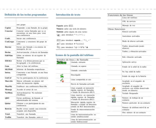 Definición de las teclas programadas                 Introducción de texto                                   Funciones de las líneas
                                                                                                                          Línea del teléfono
                                                                                                                          URL de servicio
           otro grupo                                                                                                     Mensaje de voz
                                                     Espacio: pulse   0     .
Captur     Responder a una llamada de su grupo
                                                     Número: pulse una tecla de número.                      Otras funciones
Conectar   Conectar varias llamadas que ya se        Símbolo: pulse alguna de estas teclas:                               Silencio activado
           encuentran en una línea para crear
           una conferencia                                 para introducir * + - / =  : ;
                                                                                                                          Auriculares activados
Confr.     Iniciar una conferencia
                                                      0    para introducir espacio , . ‘ “ | _ ~ ’                        Modo de altavoz activado
ConGrupo   Conectarse y conectarse del grupo de
           salto                                          para introducir # ? ( ) [ ] { }
Desviar    Enviar una llamada a su sistema de                                                                             Timbre desactivado (modo
                                                          para introducir ! @ < > $ % ^ &
           mensajería de voz                                                                                              silencio)

Dsvlnc     Activar/cancelar el desvío de llamadas                                                                         Timbre y vibración activados

EditNúm    Editar un número de un registro de        Iconos de la pantalla del teléfono
           llamadas                                                                                                       Sólo vibración activada
                                                      Estados de línea y de llamada
EliUltLl   Retirar a la última persona que se
           ha agregado a la conferencia                                   Llamada entrante                                Aplicación activa

Guía       Abrir la Guía del teléfono                                     Llamada en espera                               Estado de la señal de la radio
IdLlMali   Informar de llamadas sospechosas
                                                                          Llamada conectada
Intrus.    Conectarse a una llamada en una línea                                                                          No hay señal de radio
           compartida                                                     Descolgado
                                                                                                                          Estado de carga de la batería
ListCnf    Ver los participantes de la conferencia
                                                                          Línea compartida en uso
MarcAbr    Marcar utilizando un número del                                                                                Acoplado en el cargador de
           índice de marcación rápida                                     Desvío de llamadas activado                     escritorio
MeetMe     Establecer una conferencia Meet-Me                                                                             Acoplado al cargador de
                                                                          Línea ocupada en marcación                      escritorio con timbre desactivado
Mensaje    Acceder al correo de voz                                       rápida, registro de llamadas                    (modo en silencio)
NoMlsta    Activar/desactivar No molestar                                 o listado de directorio (BLF)
                                                                                                                          Teclado bloqueado
           (NoMlsta)                                                      Línea inactiva en marcación
QRT        Enviar problemas de llamada al                                 rápida, registro de llamadas                    Número de trabajo de un
           administrador del sistema                                      o listado de directorio (BLF)                   contacto
                                                                          Marcación rápida, registro de                   Número particular de un contacto
Quitar     Eliminar a un participante de una
                                                                          llamadas o listado de directorio
           conferencia
                                                                          (estado de BLF desconocido)                     Número de teléfono móvil de un
RetrLla    Recibir avisos cuando una extensión                            Estado de intercomunicación                     contacto
           ocupada esté disponible                                        inactivo                                        Otro número de un contacto t
Trnsf.     Transferir una llamada                                         Línea de intercomunicación en
TrsfDir                                  s
           Transferir dos llamadas entre sí                               sonido unidireccional
                                                                          Línea de intercomunicación en
                                                                          sonido bidireccional
 