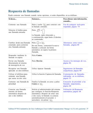 Manejo básico de llamadas



Respuesta de llamadas
Puede contestar una llamada usando varias opciones, si están disponibles en su teléfono.

Si desea...                       Entonces...                                   Para obtener más información,
                                                                                consulte...
Contestar una llamada             Pulse y suelte     para conectar con          Uso de cualquier tecla para
                                  la llamada entrante.                          responder, página 74
Silenciar el timbre para          Pulse           o   .
una llamada entrante
                                  La llamada sigue silenciada y,
                                  a continuación, sigue hasta el destino
                                  no contestado.
Cambiar desde una llamada         Pulse       o       .                         Alternancia entre varias
conectada para contestar          De esta forma, contestará la nueva            llamadas, página 40
otra llamada entrante             llamada y colocará de forma
                                  automática en espera la primera
                                  llamada.
Responder mediante la             Pulse Contes.
llamada en espera
Enviar una llamada                Pulse Desviar.                                Acceso a los mensajes de voz,
directamente al sistema                                                         página 86
de mensajería de voz
Recuperar una llamada             Utilice Aparcar llamada.                      Seguimiento de llamadas
aparcada en otro teléfono                                                       sospechosas, página 60
Utilizar el teléfono para         Utilice la función Captura de llamada.        Contestación de llamadas
contestar una llamada                                                           redirigidas en su teléfono,
que suena en otro sitio                                                         página 53
Contestar una llamada de          Finalice la llamada en curso y pulse          Concesión de prioridad a las
prioridad                         Contes o       .                              llamadas importantes,
                                                                                página 60
Conectar una llamada              Solicite al administrador del sistema         Utilización de Respuesta
entrante de forma                 que configure la función Respuesta            automática, página 68
automática después de             automática. Después de sonar una
uno o dos timbres                 o dos veces, la llamada se conecta
                                  automáticamente al auricular o
                                  auriculares sin pulsar     .




Teléfono IP 7921G inalámbrico de Cisco Unified para Cisco Unified Communications Manager 4.3, 5.1, 6.0 y posterior 37
 