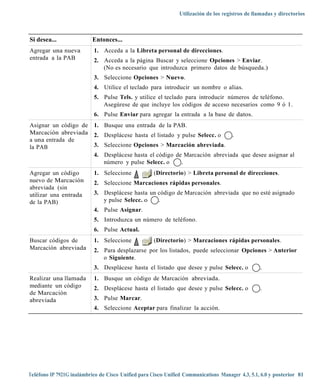 Utilización de los registros de llamadas y directorios



Si desea...                Entonces...
Agregar una nueva          1. Acceda a la Libreta personal de direcciones.
entrada a la PAB           2. Acceda a la página Buscar y seleccione Opciones > Enviar.
                              (No es necesario que introduzca primero datos de búsqueda.)
                           3. Seleccione Opciones > Nuevo.
                           4. Utilice el teclado para introducir un nombre o alias.
                           5. Pulse Tels. y utilice el teclado para introducir números de teléfono.
                              Asegúrese de que incluye los códigos de acceso necesarios como 9 ó 1.
                           6. Pulse Enviar para agregar la entrada a la base de datos.
Asignar un código de       1. Busque una entrada de la PAB.
Marcación abreviada        2. Desplácese hasta el listado y pulse Selecc. o           .
a una entrada de
la PAB                     3. Seleccione Opciones > Marcación abreviada.
                           4. Desplácese hasta el código de Marcación abreviada que desee asignar al
                              número y pulse Selecc. o     .
Agregar un código          1. Seleccione             (Directorio) > Libreta personal de direcciones.
nuevo de Marcación         2. Seleccione Marcaciones rápidas personales.
abreviada (sin
utilizar una entrada       3. Desplácese hasta un código de Marcación abreviada que no esté asignado
de la PAB)                    y pulse Selecc. o   .
                           4. Pulse Asignar.
                           5. Introduzca un número de teléfono.
                           6. Pulse Actual.
Buscar códigos de          1. Seleccione             (Directorio) > Marcaciones rápidas personales.
Marcación abreviada        2. Para desplazarse por los listados, puede seleccionar Opciones > Anterior
                              o Siguiente.
                           3. Desplácese hasta el listado que desee y pulse Selecc. o             .
Realizar una llamada       1. Busque un código de Marcación abreviada.
mediante un código         2. Desplácese hasta el listado que desee y pulse Selecc. o             .
de Marcación
abreviada                  3. Pulse Marcar.
                           4. Seleccione Aceptar para finalizar la acción.




Teléfono IP 7921G inalámbrico de Cisco Unified para Cisco Unified Communications Manager 4.3, 5.1, 6.0 y posterior 81
 
