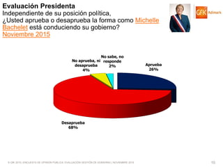 © GfK 2015 | ENCUESTA DE OPINIÓN PÚBLICA: EVALUACIÓN GESTIÓN DE GOBIERNO | NOVIEMBRE 2015 10
Aprueba
26%
Desaprueba
68%
No aprueba, ni
desaprueba
4%
No sabe, no
responde
2%
Evaluación Presidenta
Independiente de su posición política,
¿Usted aprueba o desaprueba la forma como Michelle
Bachelet está conduciendo su gobierno?
Noviembre 2015
 