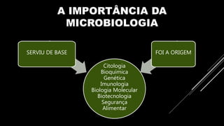 A IMPORTÂNCIA DA
MICROBIOLOGIA
Citologia
Bioquímica
Genética
Imunologia
Biologia Molecular
Biotecnologia
Segurança
Alimentar
SERVIU DE BASE FOI A ORIGEM
 