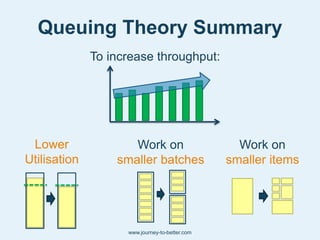 To increase throughput:
Lower
Utilisation
Work on
smaller batches
Work on
smaller items
Queuing Theory Summary
www.journey-to-better.com
 