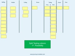 Backlog Analysis Coding Review Testing Accept Done
Doing Ready
Split Testing column
1st Possibility
www.journey-to-better.com
 