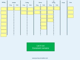 Backlog Analysis Coding Review Testing Accept Done
Doing ReadyDoing ReadyDoing ReadyDoing Ready
(5)
Let it run
Constraint remains
www.journey-to-better.com
 
