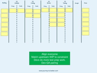 Backlog Analysis Coding Review Testing Accept Done
Doing ReadyDoing ReadyDoing ReadyDoing Ready
(5)(5)(5)(5)
Align everyone
Match upstream WIP to constraint
Devs do more test prep work.
Dev-QA pairing
www.journey-to-better.com
 