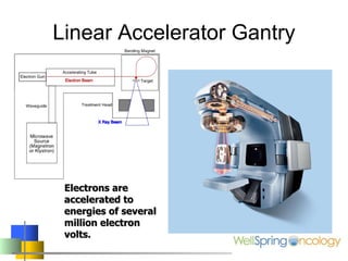 Linear Accelerator Gantry Electrons are accelerated to energies of several million electron volts. 