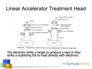Linear Accelerator Treatment Head The electrons strike a target to produce x-rays or they strike a scattering foil to treat directly with electrons. 