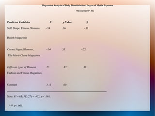 Regression Analysis of Body Dissatisfaction, Degree of Media Exposure
Measures (N= 31)
Predictor Variables B p Value β
Self, Shape, Fitness, Womens -.54 .96 -.11
Health Magazines
Cosmo,Vogue,Glamour, -.04 .55 -.22
Elle Marie Claire Magazines
Different types of Womens .71 .87 .31
Fashion and Fitness Magazines
Constant 3.11 .00
________________________________________________________________________
Note. R² = 63; F(3,27) = .402, p < .001.
*** p< .001.
 