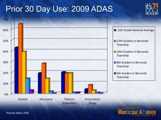 *Survey taken 2/09Prior 30 Day Use: 2009 ADAS  