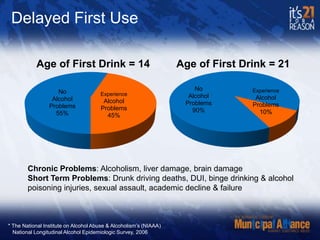 Delayed First UseChronic Problems: Alcoholism, liver damage, brain damageShort Term Problems: Drunk driving deaths, DUI, binge drinking & alcohol poisoning injuries, sexual assault, academic decline & failure* The National Institute on Alcohol Abuse & Alcoholism’s (NIAAA)   National Longitudinal Alcohol Epidemiologic Survey, 2006