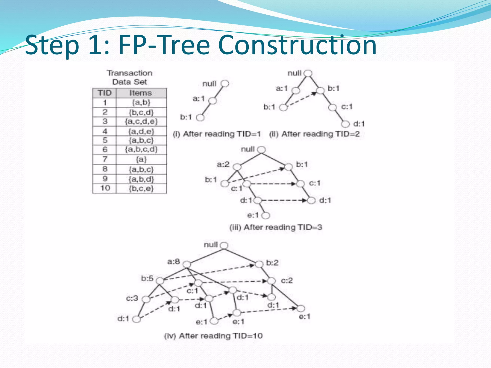 Step 1: FP-Tree Construction
(Example)
 