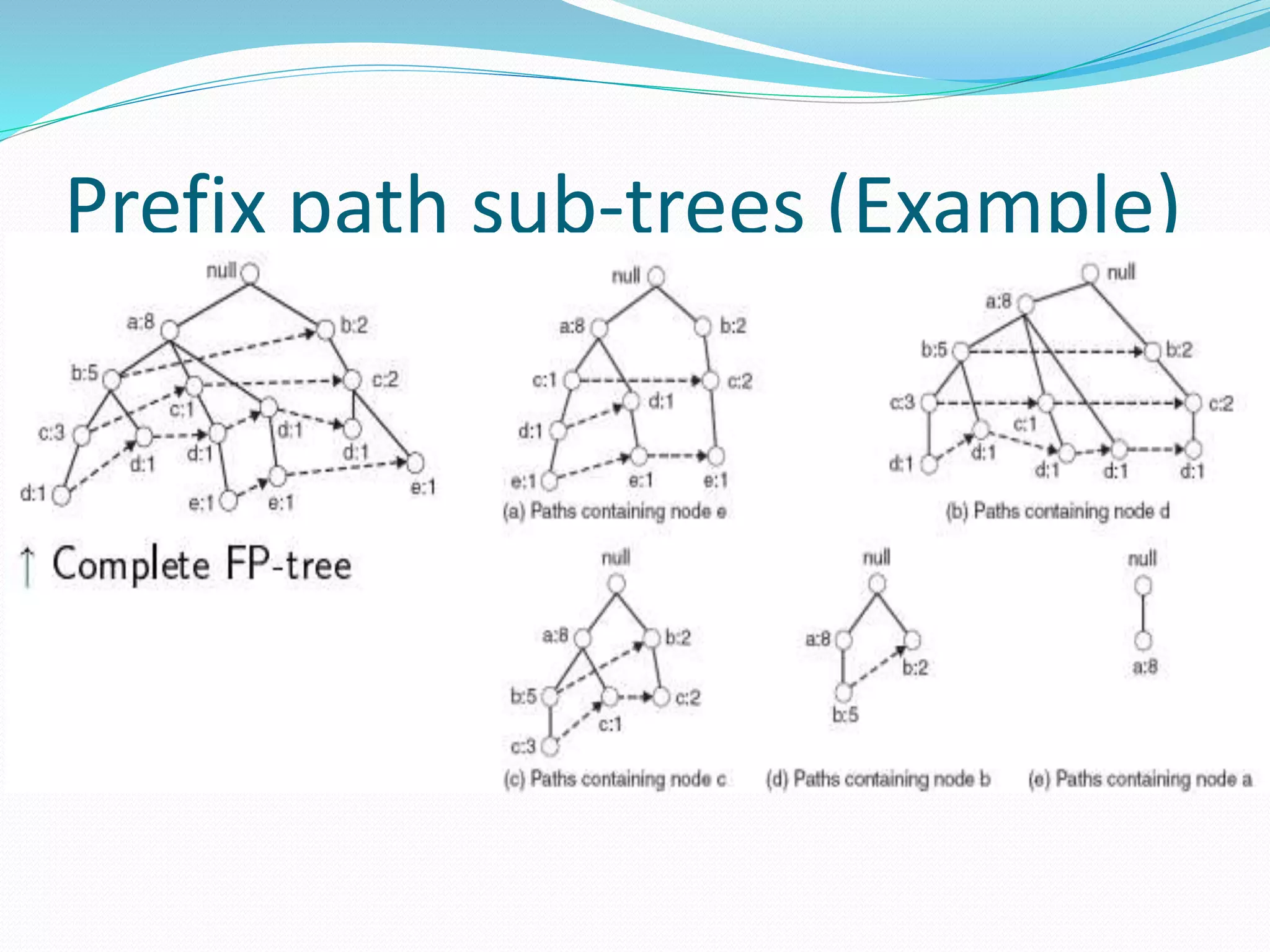 Prefix path sub-trees (Example)
 