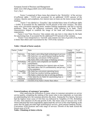 European Journal of Business and Management                                      www.iiste.org
    ISSN 2222-1905 (Paper) ISSN 2222-2839 (Online)
    Vol 3, No.3

             Factor 2 comprised of three items that related to the ‘Reliability’ of the services
    (Coefficient alpha = 0.623) and accounted for an additional 14.051 percent of the
    variance. Queries and complaints, low interest rates on loans are the items occupy highest
    loadings.
              Factor 3 was labeled as ‘Tangibles’ that included three items (Coefficient alpha
    = 0.498). It accounted for the additional 10.558 percent of the total variance. The three
    items were convenient operating hours, modern looking equipments, and fast in solving
    problems. These were all influences customers when entering in to bank. These
    characteristics helped to establish the image of the bank and influences customer
    expectations.
         Factor 4 was‘Time Duration’ that contain only one item is time taken by the bank
    for sanctioning loan. It accounted for the additional 9.535 percent of the variance.
          Factor 5 was interpreted as a ‘Growth’ and contains one item of growth of my bank
    is better than others and it accounted for the 7.939 of the variance.


    Table: 1 Result of factor analysis

Factor Label           Item                                                 Factor   % of
                                                                            Loadings variance
1        Services      My bank is providing high technological services     0.864
         (α = .722)    My bank has very good internet banking facility      0.719
                       My bank has convenient ATM locations                 0.650    25.432
                       My bank offers wide range of banking services        0.579
2        Reliability   My queries and complaints are handled                0.752
         (α = .623)    immediately
                       My bank is charging low interest rates on loans      0.735       14.051
                       My bank takes care of confidentiality and privacy    0.663
                       of its customers
3        Tangibles     My bank has convenient operating hours               0.773
         (α = .498)    My bank has modern looking equipment                 0.700       10.558
                       My bank is relatively fast in solving problems       0.516
4        Time          Time taken by my bank for sanctioning loan is        0.847       9.535
         Duration      comparatively less
5        Growth        Growth of my bank is better than others              0.867       7.939




    General tendency of customers’ perception
            After analyzing the differences in mean values in customer perception on service
    service quality, comparing the ranking of the mean value is also important, as it provides
    an understanding how the customer priorities the items. Among the five factors, Services
    had the highest mean score (15.42) that was followed by Tangibles (11.94), Reliability
    (11.42), Time duration (4.24) and growth (4.20). The mean score of services was 15.42
    which indicated that most respondents appreciated the services of the retail banking in the
    sense that the bank provided high technological services, good internet banking facility,
    Convenient ATM locations and wide range of services. Growth of the bank scored the
    lowest score of 4.20
    Table: 2 Ranking of choice criteria

                                                302
 