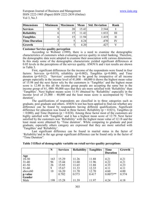 European Journal of Business and Management                                     www.iiste.org
ISSN 2222-1905 (Paper) ISSN 2222-2839 (Online)
Vol 3, No.3

Dimensions          Minimum Maximum Mean Std. Deviation                    Rank
Services                       9           20     15.42           2.544       I
Reliability                    6           15     11.42           1.833     III
Tangibles                      6           15     11.94           1.419      II
Time Duration                  2             5     4.24            .470     IV
Growth                         3             5     4.20            .427      V
Customer Service quality perception
        According to Webster (1989), there is a need to examine the demographic
characteristics of customers when evaluating service quality in retail banking. Therefore,
the demographic data were adopted to examine their association with various dimensions.
In this study some of the demographic characteristic yielded significant differences at
0.05 levels in the perceptions of the service quality. ANOVA and t test results are shown
in Table 3.
        First, significant differences for the income of the respondents were found in four
factors: Services (p=0.019), reliability (p=0.002), Tangibles (p=0.000), and Time
duration (p=0.012). ‘Services’ considered to be good by irrespective of all income
groups especially in the income level of 41,000 – 60,000 it shows the highest mean value
of 15.98 and the next factor rely by the customers is ‘Tangibles’ and the highest mean
score is 12.80 in this all the income group people are accepting the same but in the
income group of 61, 000- 80,000 says that they are more satisfied with ‘Reliability’ than
‘Tangibles’. Next highest means score 11.91 obtained by ‘Reliability’ especially in the
income level of 21,000 – 40,000 and the least mean score is accompanied by ‘Time
duration’.
        The qualifications of respondents are classified in to three categories such as
graduate, post graduate and others. ANOVA test has been applied to find out whether any
difference can be found by respondents having different qualifications. Significant
difference for education was found in three factors: Reliability (p = 0.021), Tangibles (p
= 0.000), and Time Duration (p = 0.024). Among these factor most of the customers are
highly satisfied with ‘Tangibles’ and it has a highest mean score of 12.79. Next factor
satisfied by the customers was ‘Reliability’ with the highest mean value of 12.18 and the
least mean score obtained by ‘Time duration’. While comparing to graduate and post
graduate, especially others category are expressed that they are more satisfied with
‘Tangibles’ and ‘Reliability’.
        Last significant difference can be found in marital status in the factor of
‘Reliability’and in the age group significant difference can be found only in the factor of
“Time Duration”.

Table 3 Effect of demographic variable on retail service quality perceptions

                      N      Services    Reliability Tangibles      Time        Growth
                                                                    Duration
Age
18-30                 163    15.29       11.26         11.88        4.21        4.21
31-40                 96     15.44       11.60         11.96        4.22        4.21
41-50                 26     15.85       11.65         11.88        4.35        4.23
51-60                 9      15.67       11.33         12.33        4.11        4.11
above60               10     16.20       11.70         12.70        4.60        4.00
p value                      0.702       0.573         0.417        0.0073**    0.574
Gender
Male                  198    15.28       11.39         11.97        4.24        4.18

                                           303
 
