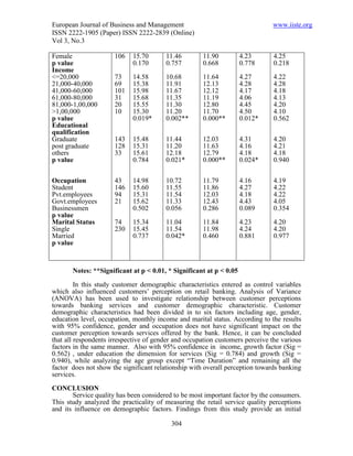 European Journal of Business and Management                                   www.iiste.org
ISSN 2222-1905 (Paper) ISSN 2222-2839 (Online)
Vol 3, No.3

Female                106   15.70       11.46        11.90           4.23      4.25
p value                     0.170       0.757        0.668           0.778     0.218
Income
<=20,000              73    14.58       10.68        11.64           4.27      4.22
21,000-40,000         69    15.38       11.91        12.13           4.28      4.28
41,000-60,000         101   15.98       11.67        12.12           4.17      4.18
61,000-80,000         31    15.68       11.35        11.19           4.06      4.13
81,000-1,00,000       20    15.55       11.30        12.80           4.45      4.20
>1,00,000             10    15.30       11.20        11.70           4.50      4.10
p value                     0.019*      0.002**      0.000**         0.012*    0.562
Educational
qualification
Graduate              143   15.48       11.44        12.03           4.31      4.20
post graduate         128   15.31       11.20        11.63           4.16      4.21
others                33    15.61       12.18        12.79           4.18      4.18
p value                     0.784       0.021*       0.000**         0.024*    0.940


Occupation            43    14.98       10.72        11.79           4.16      4.19
Student               146   15.60       11.55        11.86           4.27      4.22
Pvt.employees         94    15.31       11.54        12.03           4.18      4.22
Govt.employees        21    15.62       11.33        12.43           4.43      4.05
Businessmen                 0.502       0.056        0.286           0.089     0.354
p value
Marital Status        74    15.34       11.04        11.84           4.23      4.20
Single                230   15.45       11.54        11.98           4.24      4.20
Married                     0.737       0.042*       0.460           0.881     0.977
p value



       Notes: **Significant at p < 0.01, * Significant at p < 0.05

         In this study customer demographic characteristics entered as control variables
which also influenced customers’ perception on retail banking. Analysis of Variance
(ANOVA) has been used to investigate relationship between customer perceptions
towards banking services and customer demographic characteristic. Customer
demographic characteristics had been divided in to six factors including age, gender,
education level, occupation, monthly income and marital status. According to the results
with 95% confidence, gender and occupation does not have significant impact on the
customer perception towards services offered by the bank. Hence, it can be concluded
that all respondents irrespective of gender and occupation customers perceive the various
factors in the same manner. Also with 95% confidence in income, growth factor (Sig =
0.562) , under education the dimension for services (Sig = 0.784) and growth (Sig =
0.940), while analyzing the age group except “Time Duration” and remaining all the
factor does not show the significant relationship with overall perception towards banking
services.

CONCLUSION
       Service quality has been considered to be most important factor by the consumers.
This study analyzed the practicality of measuring the retail service quality perceptions
and its influence on demographic factors. Findings from this study provide an initial

                                          304
 
