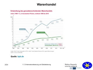 2020 Markus Hammele
www.let-online.de
Warenhandel
1.1.3 Internationalisierung und Globalisierung
Quelle: bpb.de
 